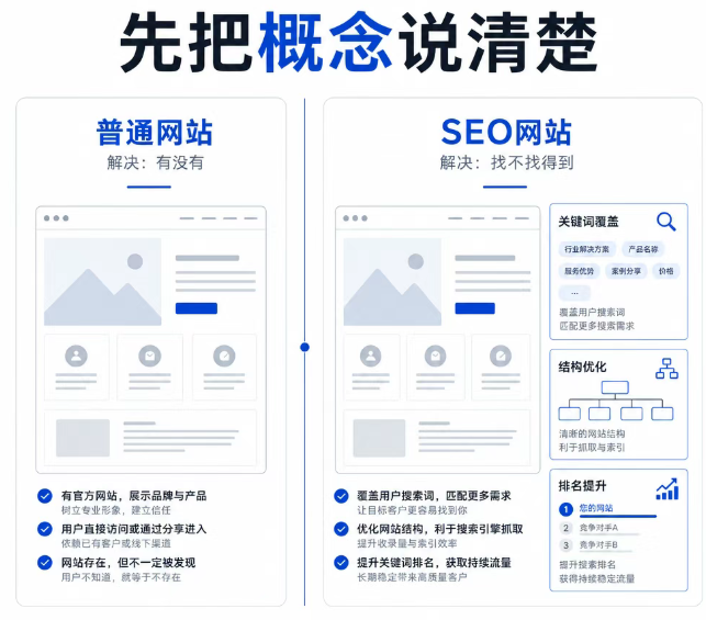 普通网站和SEO网站，差别到底在哪？选错了，钱就白花了职业发展文章-作者:设施特示意图2