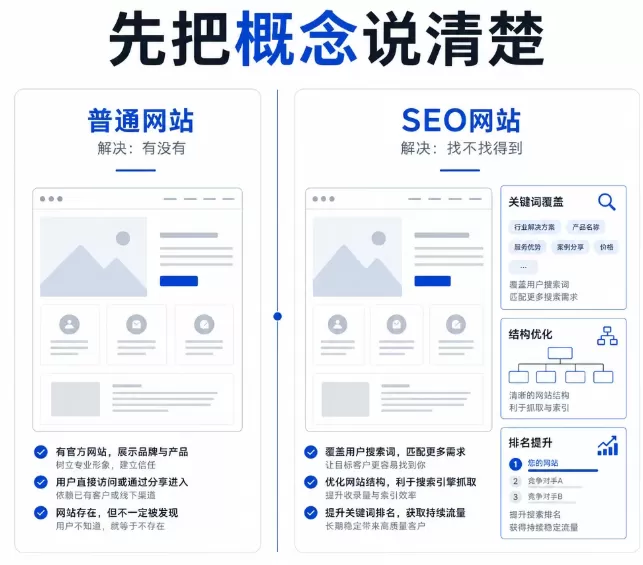 普通网站和SEO网站,差别到底在哪?选错了,钱就白花了职业发展文章-作者:设施特示意图2